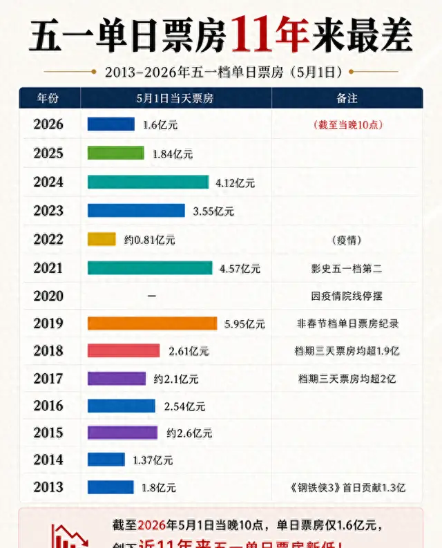 2026五一档首日票房1.6亿元创11年新低 | 细节速览 2026五一档首日票房1.6亿元创11年新低 | 细节速览