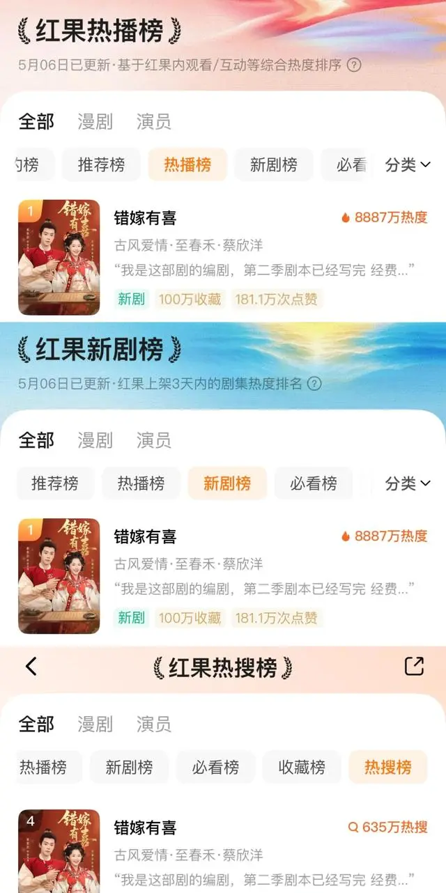 《错嫁有喜》红果首日热度8887万登双榜第一 | 情报图 《错嫁有喜》红果首日热度8887万登双榜第一 | 情报图