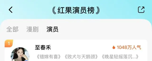 《错嫁有喜》红果首日热度8887万登双榜第一 | 资讯配图