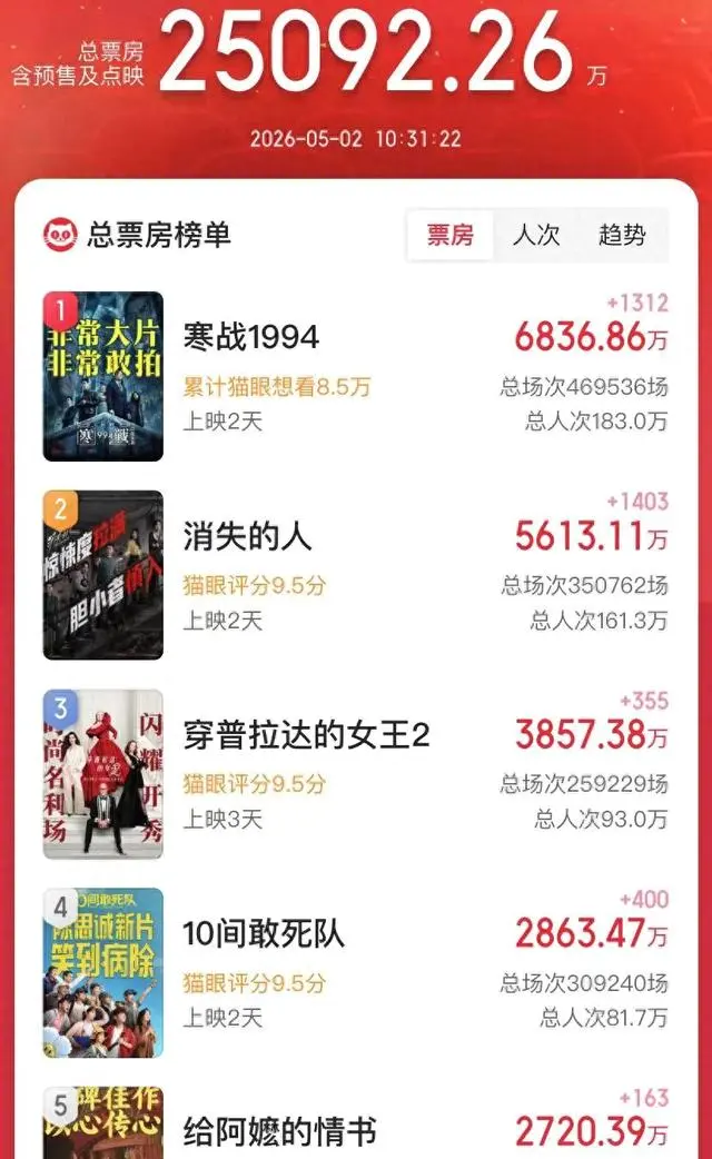 《寒战1994》上映次日票房近7000万，吴彦祖饰蔡元祺成表演焦点 | 细节速览