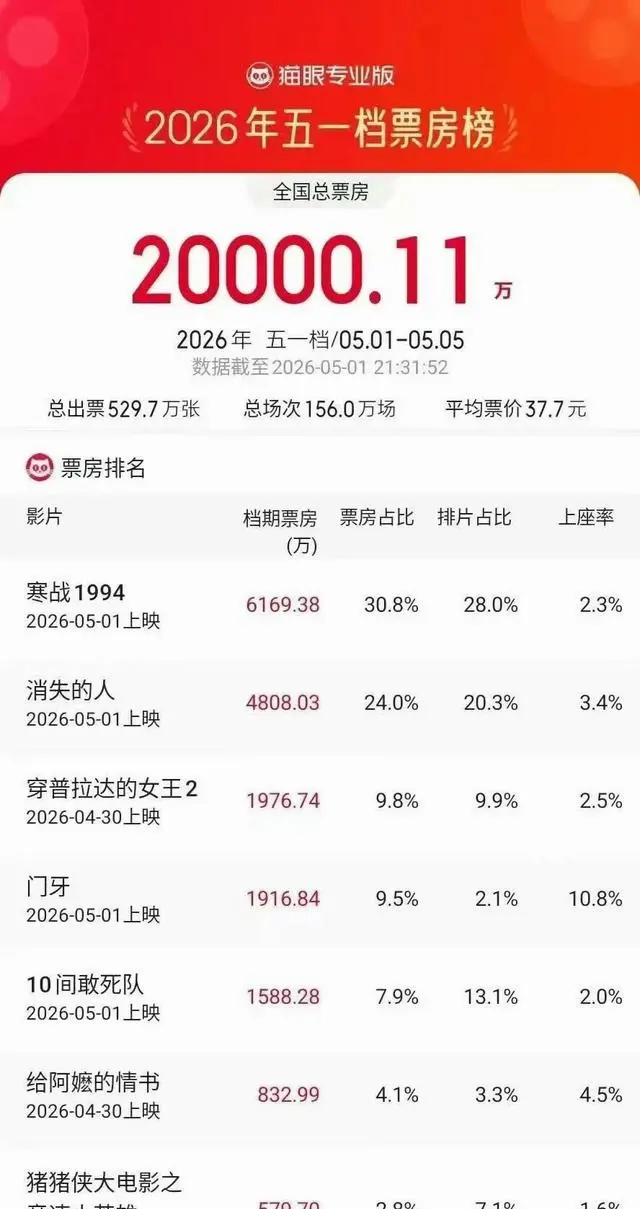 《三心两意》《森中有林》等片退出2026五一档 | 情报图