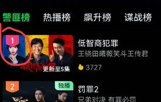《低智商犯罪》开播即登同题材热度榜首,雷佳音王传君主演黑色喜剧引追剧潮 | 情报图 《低智商犯罪》开播即登同题材热度榜首,雷佳音王传君主演黑色喜剧引追剧潮 | 情报图