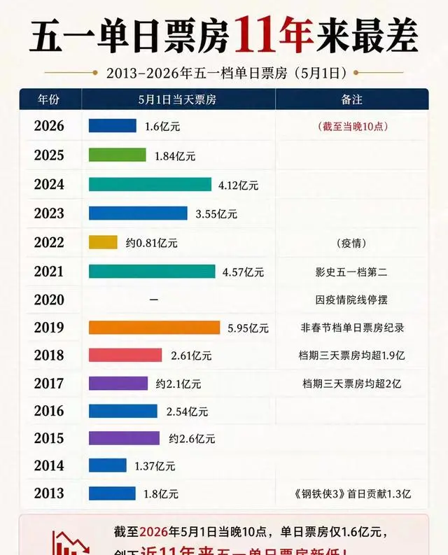 2026年五一档票房1.6亿创十一年新低 | 细节速览